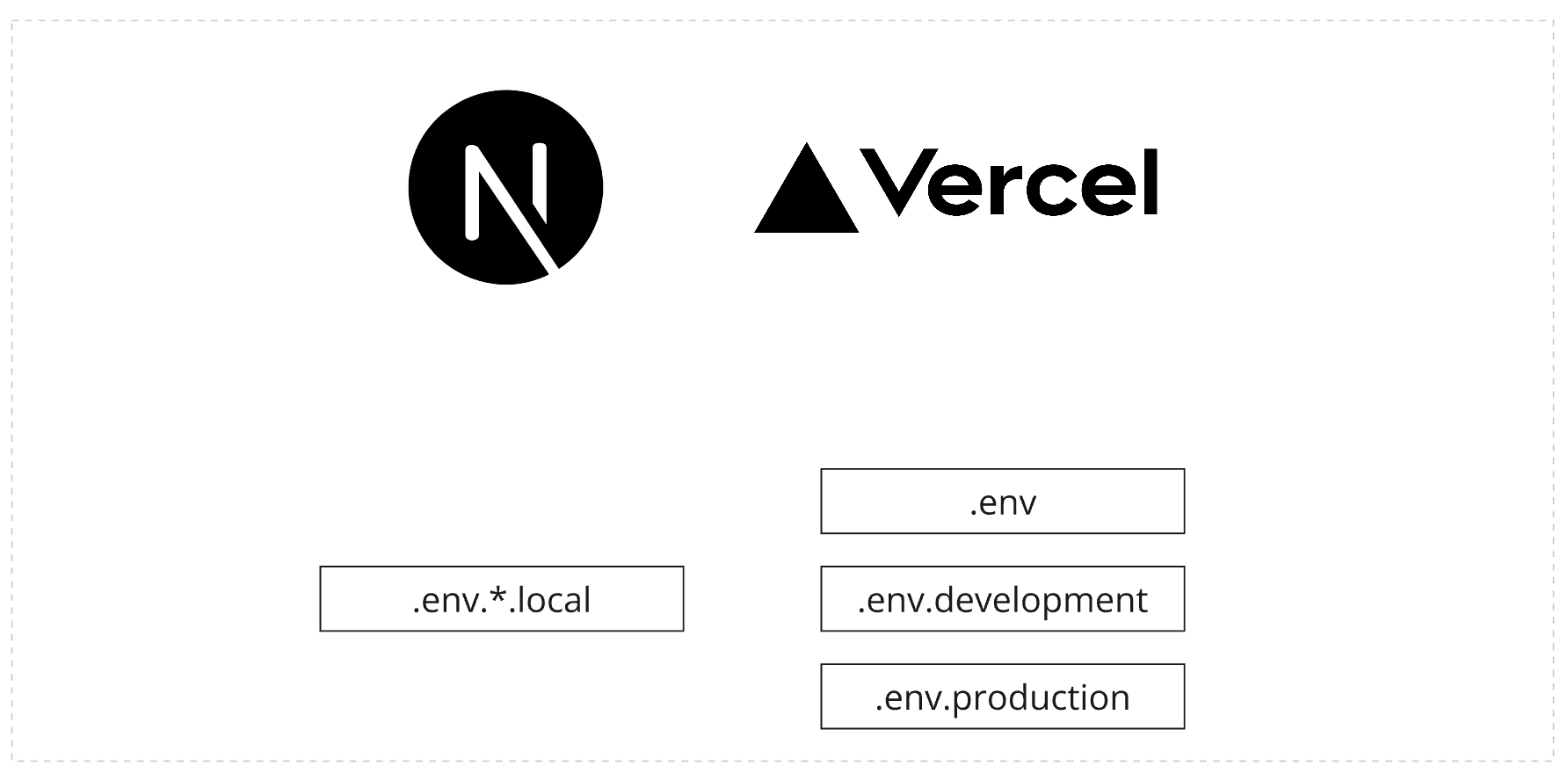 Next.js variables d'environnement