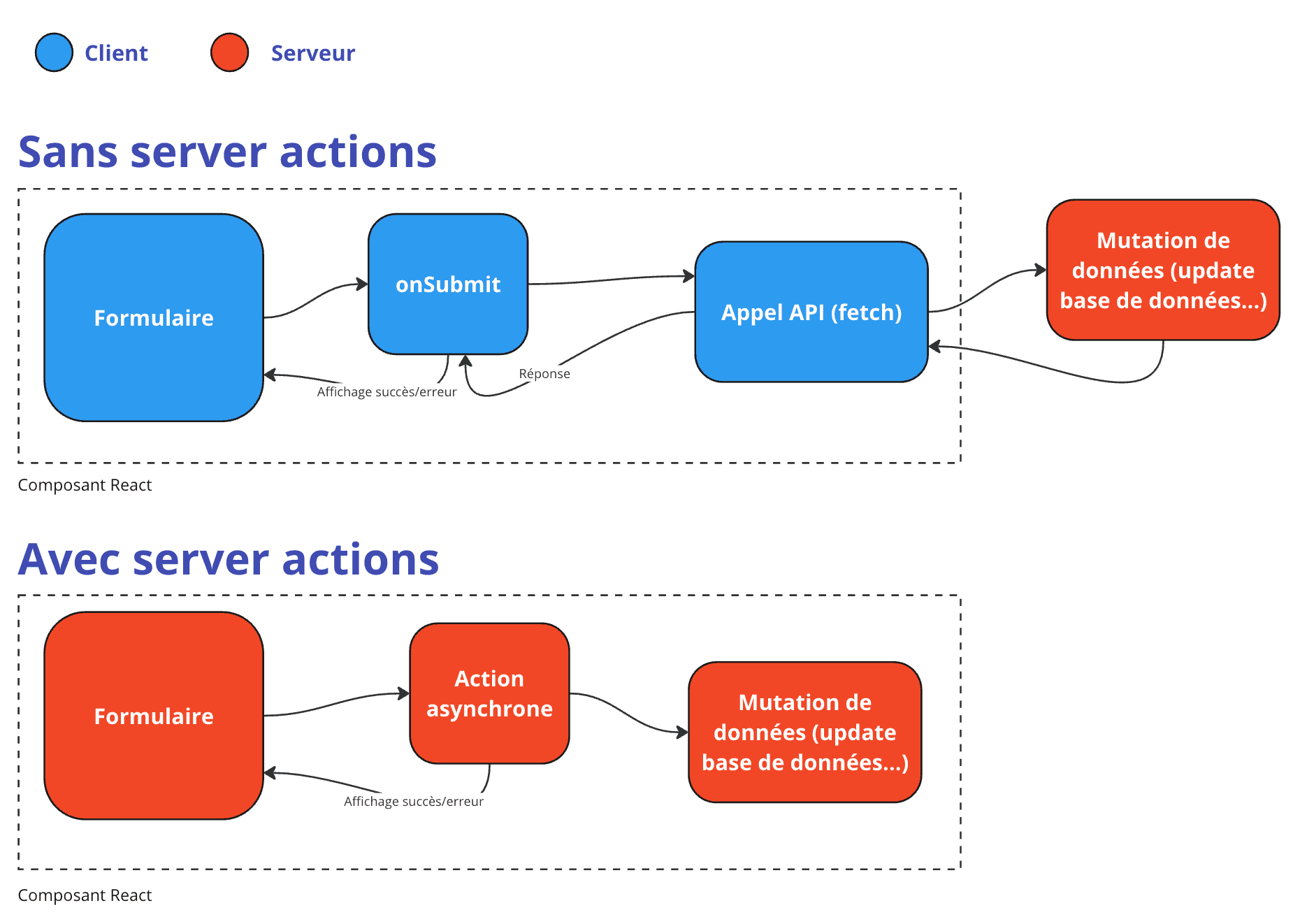 Server actions Next.js : formulaires et interactions